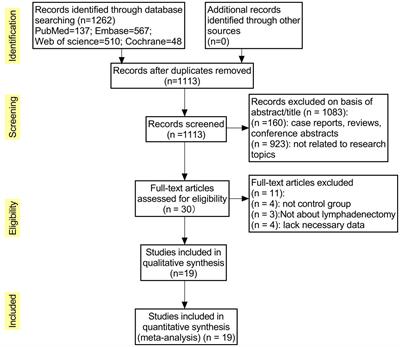 Effect of indocyanine green near-infrared light imaging technique guided lymph node dissection on short-term clinical efficacy of minimally invasive radical gastric cancer surgery: a meta-analysis